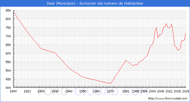Evolucin de la poblacin desde 1900 hasta 2024