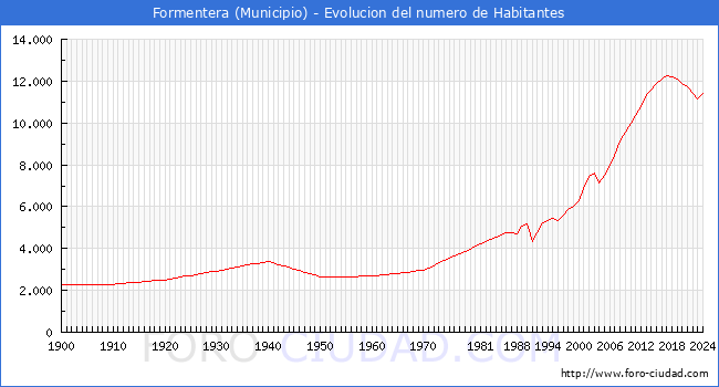 Evolucin de la poblacin desde 1900 hasta 2024