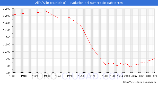 Evolucin de la poblacin desde 1900 hasta 2024