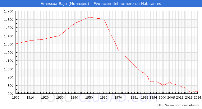 Evolucin de la poblacin desde 1900 hasta 2024