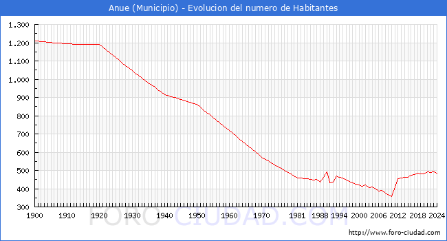 Evolucin de la poblacin desde 1900 hasta 2024