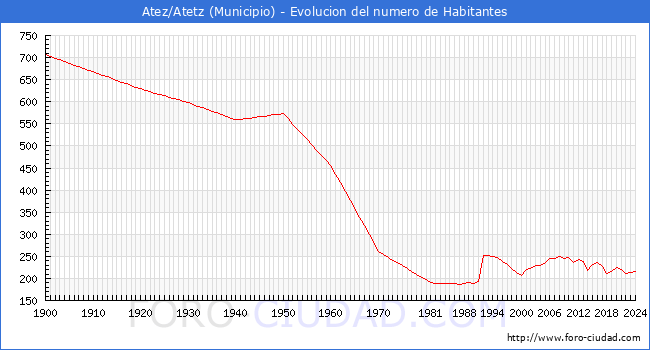 Evolucin de la poblacin desde 1900 hasta 2024