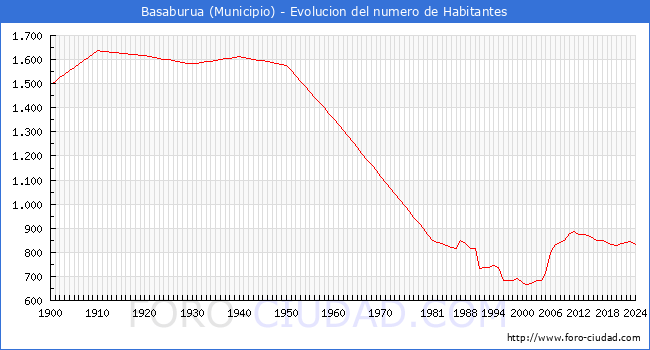 Evolucin de la poblacin desde 1900 hasta 2024
