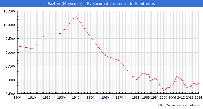 Evolucin de la poblacin desde 1900 hasta 2024
