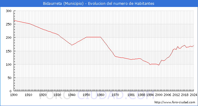 Evolucin de la poblacin desde 1900 hasta 2024