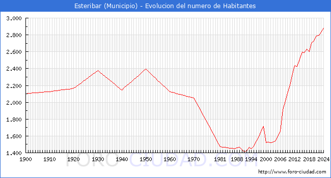 Evolucin de la poblacin desde 1900 hasta 2024