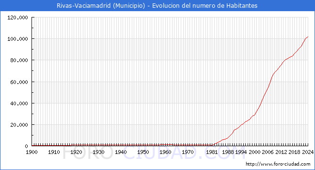 Evolucin de la poblacin desde 1900 hasta 2024