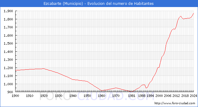 Evolucin de la poblacin desde 1900 hasta 2024