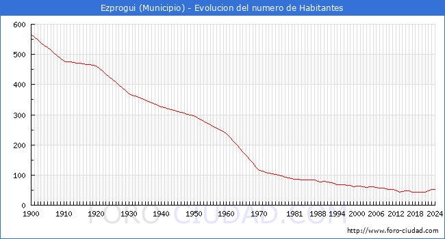 Evolucin de la poblacin desde 1900 hasta 2024