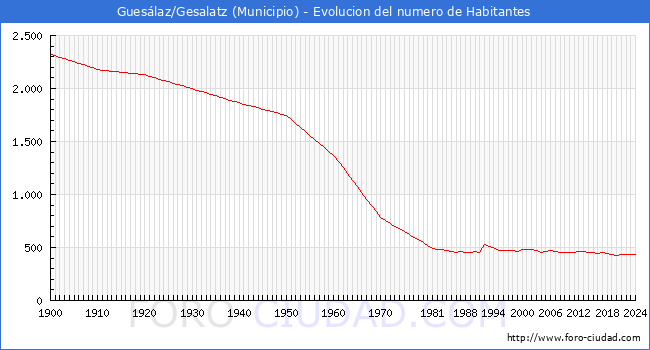 Evolucin de la poblacin desde 1900 hasta 2024