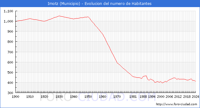 Evolucin de la poblacin desde 1900 hasta 2024