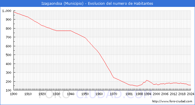 Evolucin de la poblacin desde 1900 hasta 2024