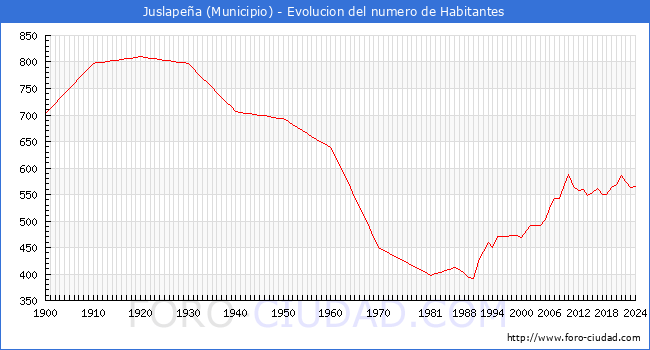 Evolucin de la poblacin desde 1900 hasta 2024