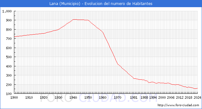 Evolucin de la poblacin desde 1900 hasta 2024
