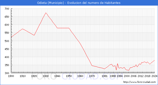 Evolucin de la poblacin desde 1900 hasta 2024