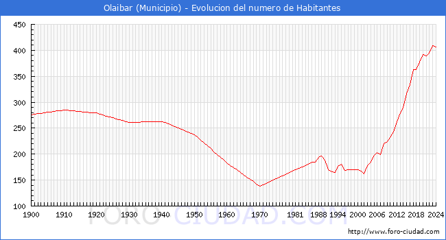 Evolucin de la poblacin desde 1900 hasta 2024
