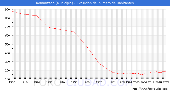 Evolucin de la poblacin desde 1900 hasta 2024