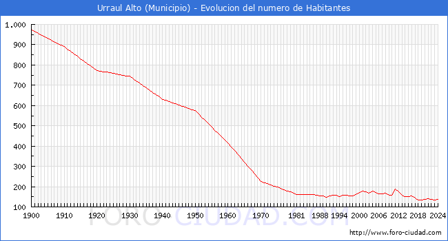 Evolucin de la poblacin desde 1900 hasta 2024