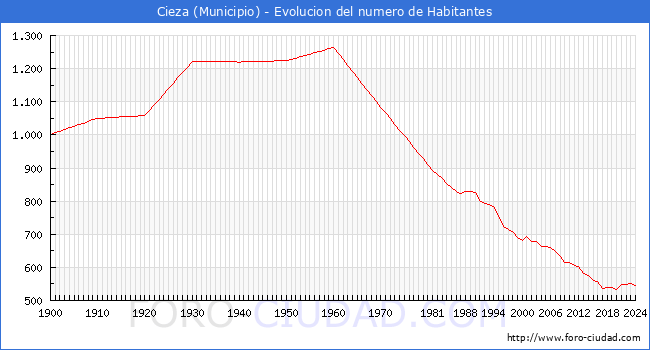 Evolucin de la poblacin desde 1900 hasta 2024