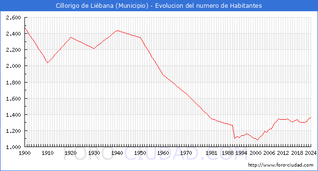 Evolucin de la poblacin desde 1900 hasta 2024