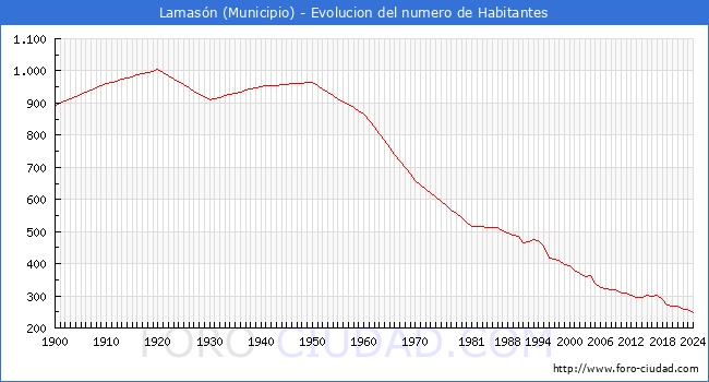 Evolucin de la poblacin desde 1900 hasta 2024