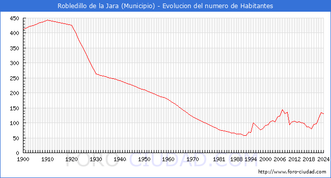 Evolucin de la poblacin desde 1900 hasta 2024