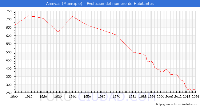 Evolucin de la poblacin desde 1900 hasta 2024