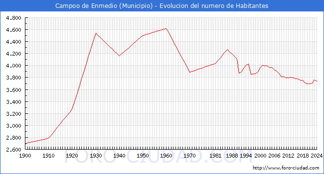 Evolucin de la poblacin desde 1900 hasta 2024