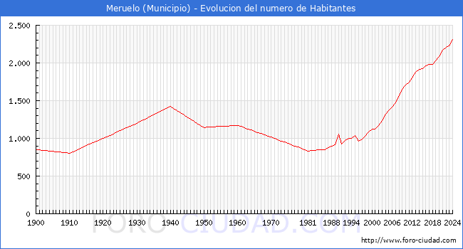 Evolucin de la poblacin desde 1900 hasta 2024