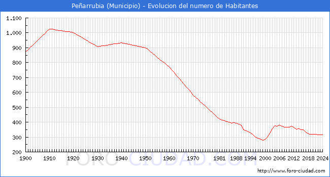Evolucin de la poblacin desde 1900 hasta 2024