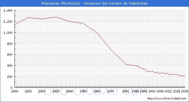 Evolucin de la poblacin desde 1900 hasta 2024