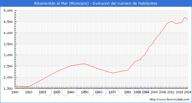 Evolucin de la poblacin desde 1900 hasta 2024