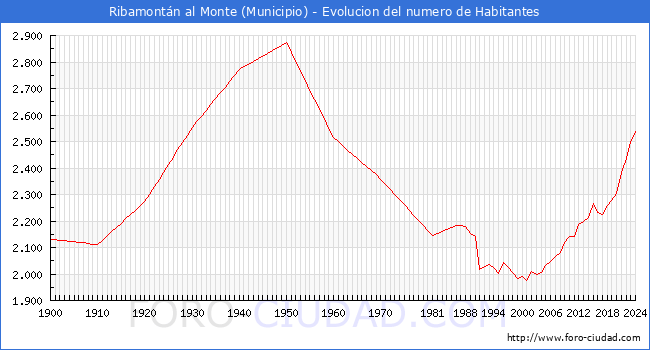 Evolucin de la poblacin desde 1900 hasta 2024