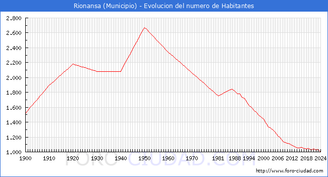 Evolucin de la poblacin desde 1900 hasta 2024