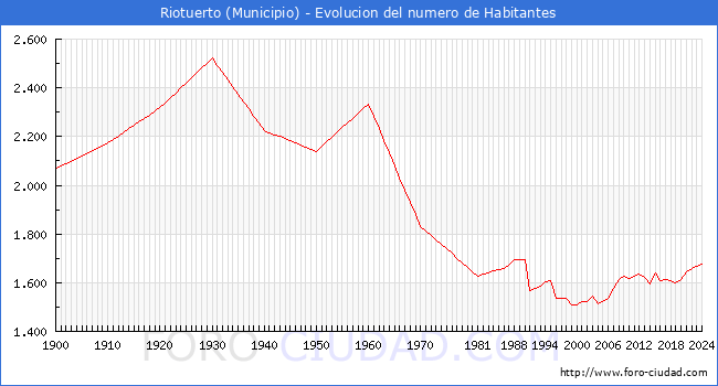 Evolucin de la poblacin desde 1900 hasta 2024