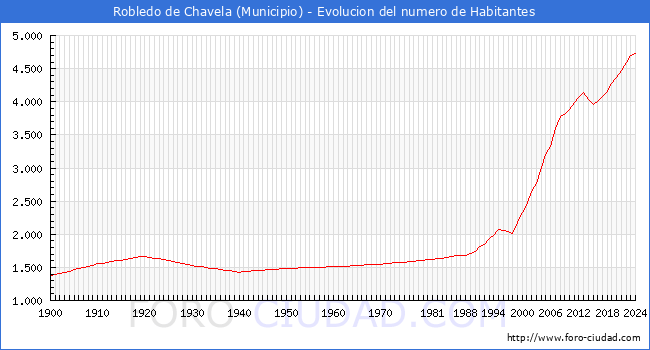 Evolucin de la poblacin desde 1900 hasta 2024