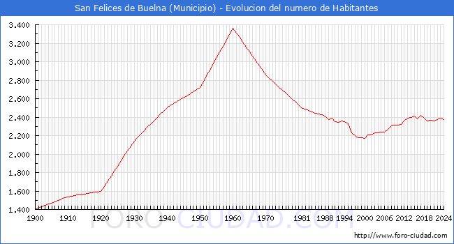 Evolucin de la poblacin desde 1900 hasta 2024