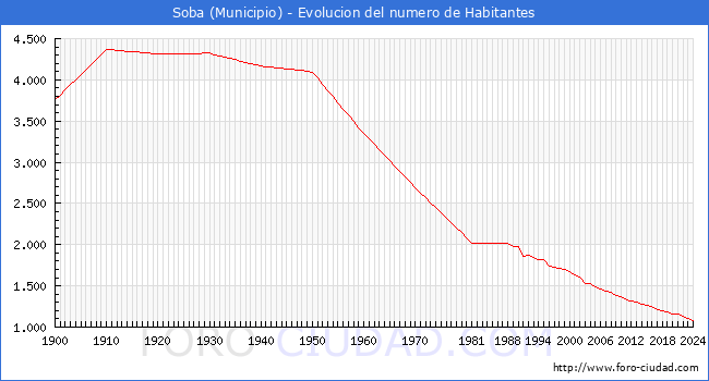 Evolucin de la poblacin desde 1900 hasta 2024
