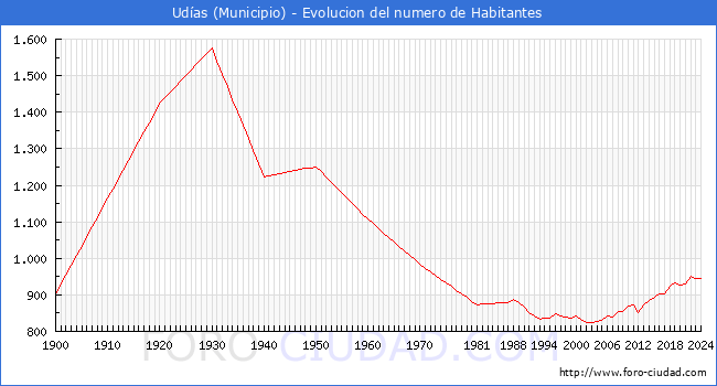 Evolucin de la poblacin desde 1900 hasta 2024