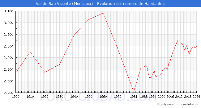 Evolucin de la poblacin desde 1900 hasta 2024