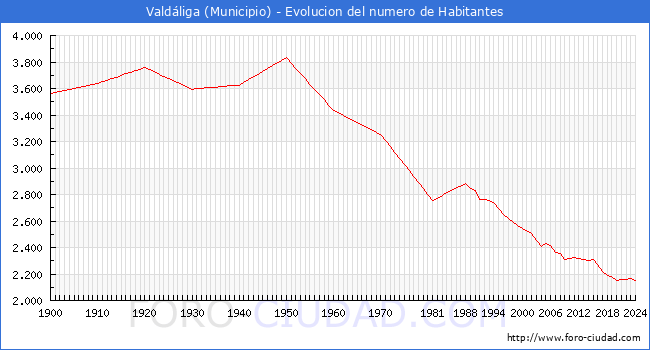 Evolucin de la poblacin desde 1900 hasta 2024