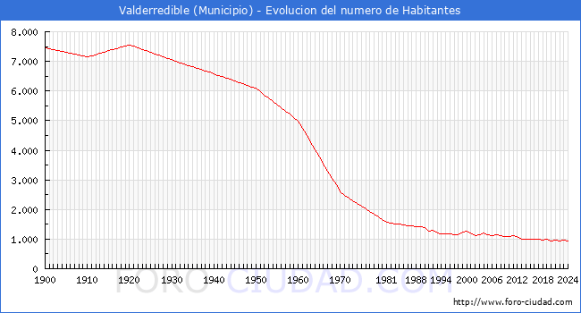 Evolucin de la poblacin desde 1900 hasta 2024