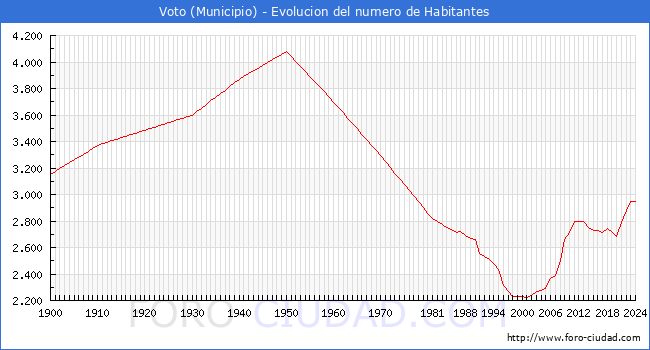 Evolucin de la poblacin desde 1900 hasta 2024