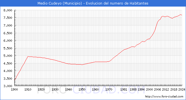 Evolucin de la poblacin desde 1900 hasta 2024