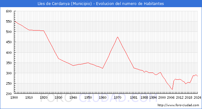 Evolucin de la poblacin desde 1900 hasta 2024