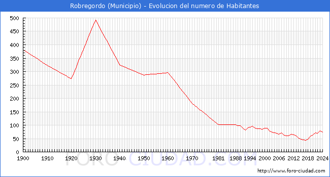 Evolucin de la poblacin desde 1900 hasta 2024