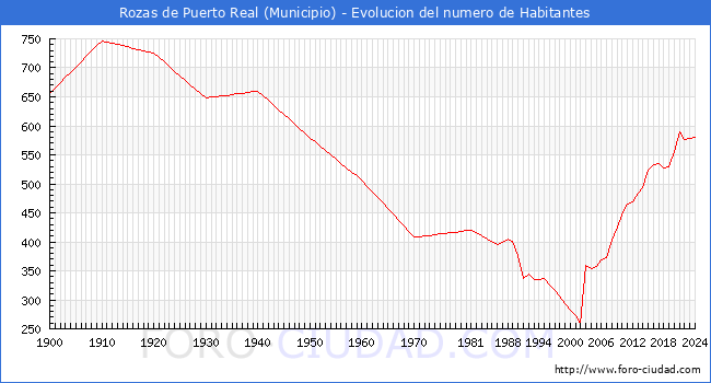 Evolucin de la poblacin desde 1900 hasta 2024