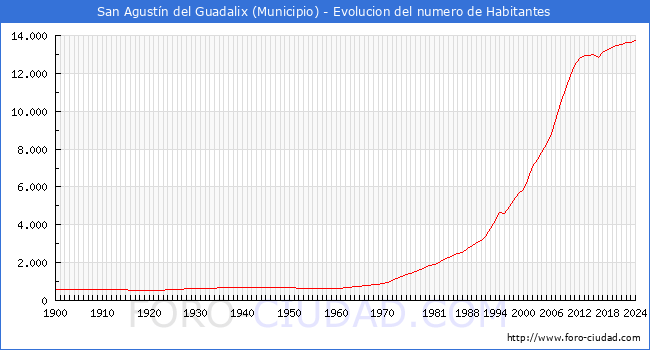 Evolucin de la poblacin desde 1900 hasta 2024