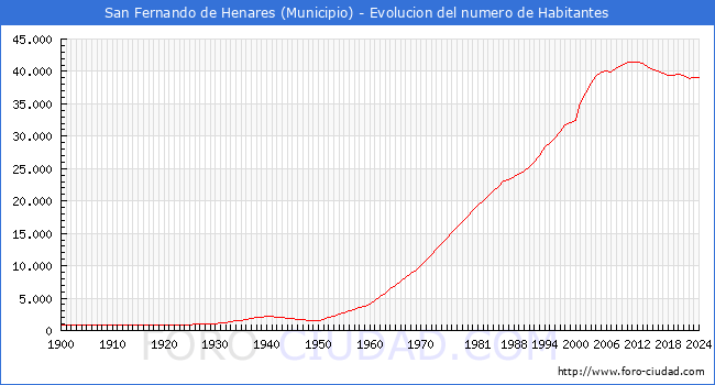 Evolucin de la poblacin desde 1900 hasta 2024