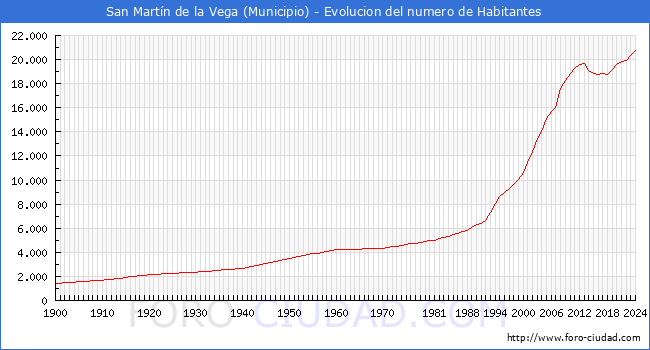 Evolucin de la poblacin desde 1900 hasta 2024
